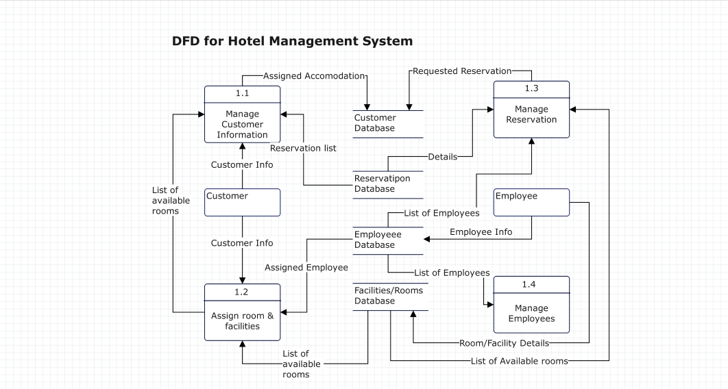 dfd-for-hotel-management-system