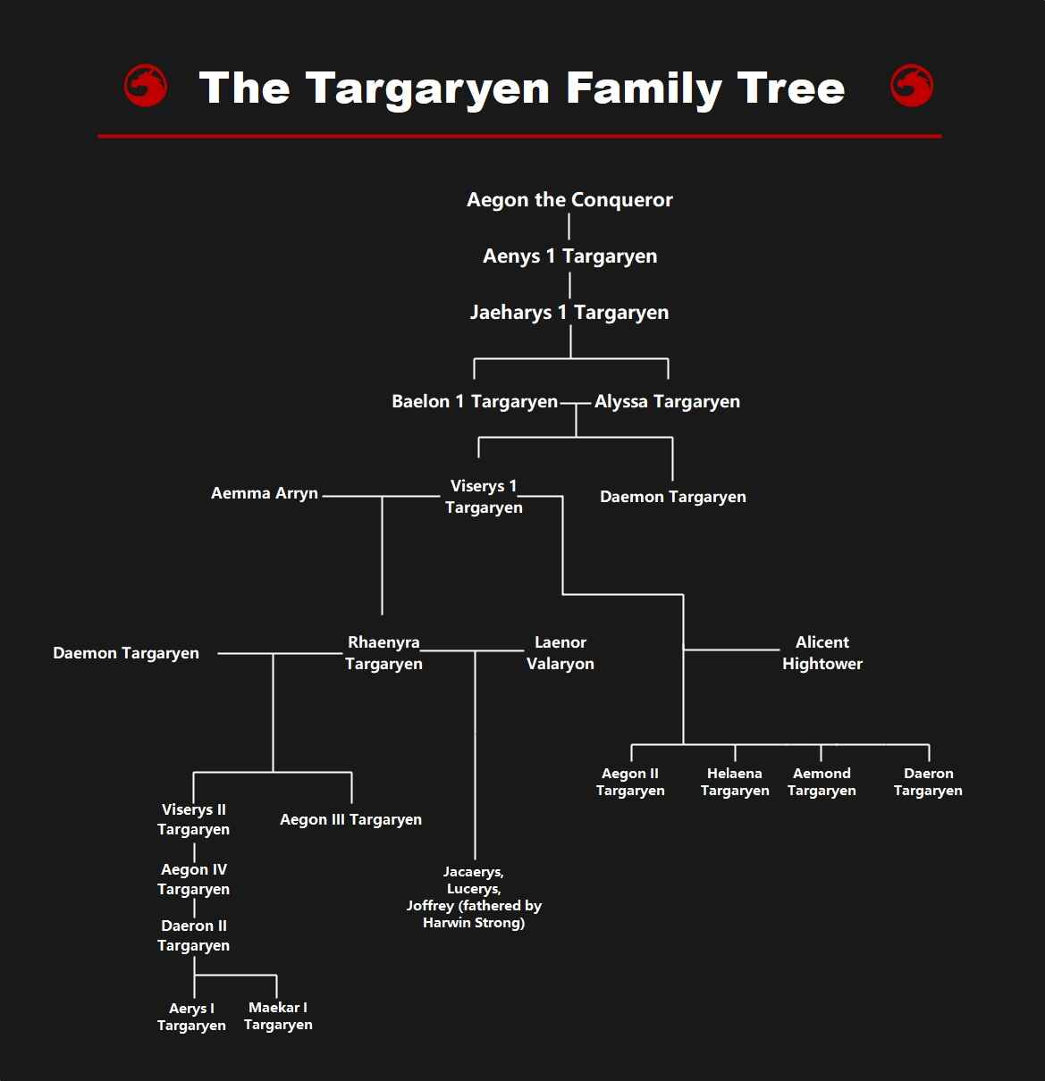 house of the dragon family tree: family targaryen
