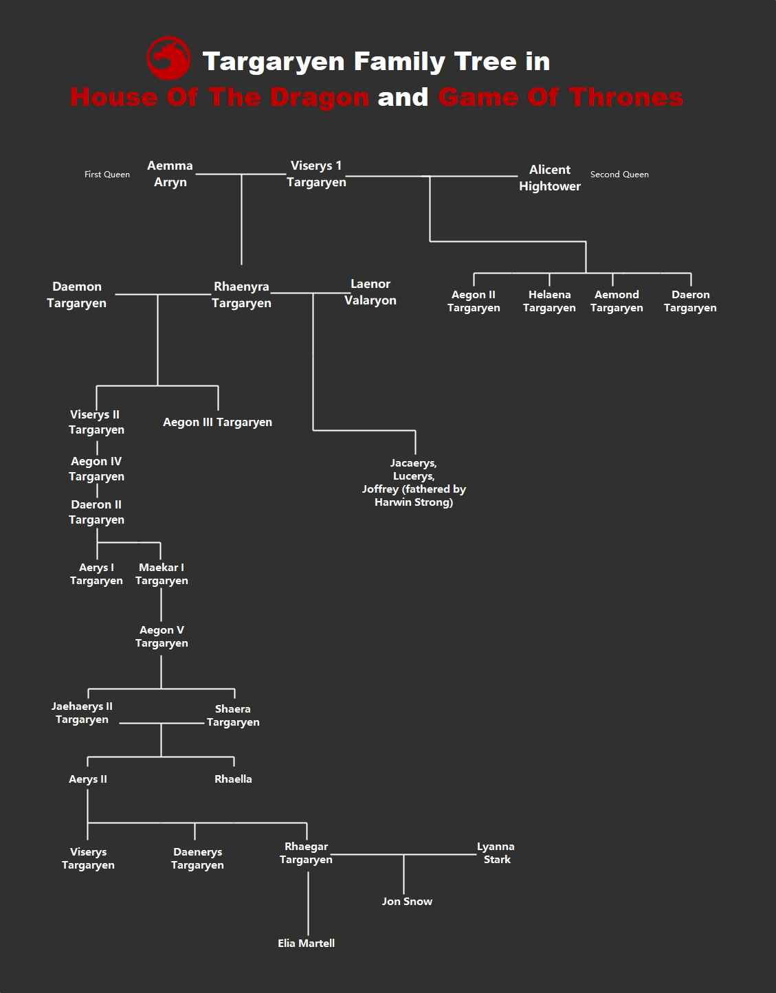 house of the dragon and game of thrones: tagarian family tree