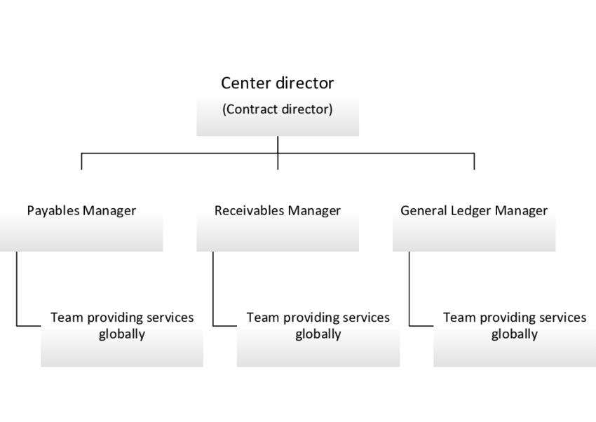 outsourced organizational structure example