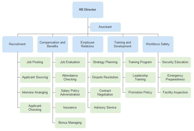 goal-oriented organizational structure example