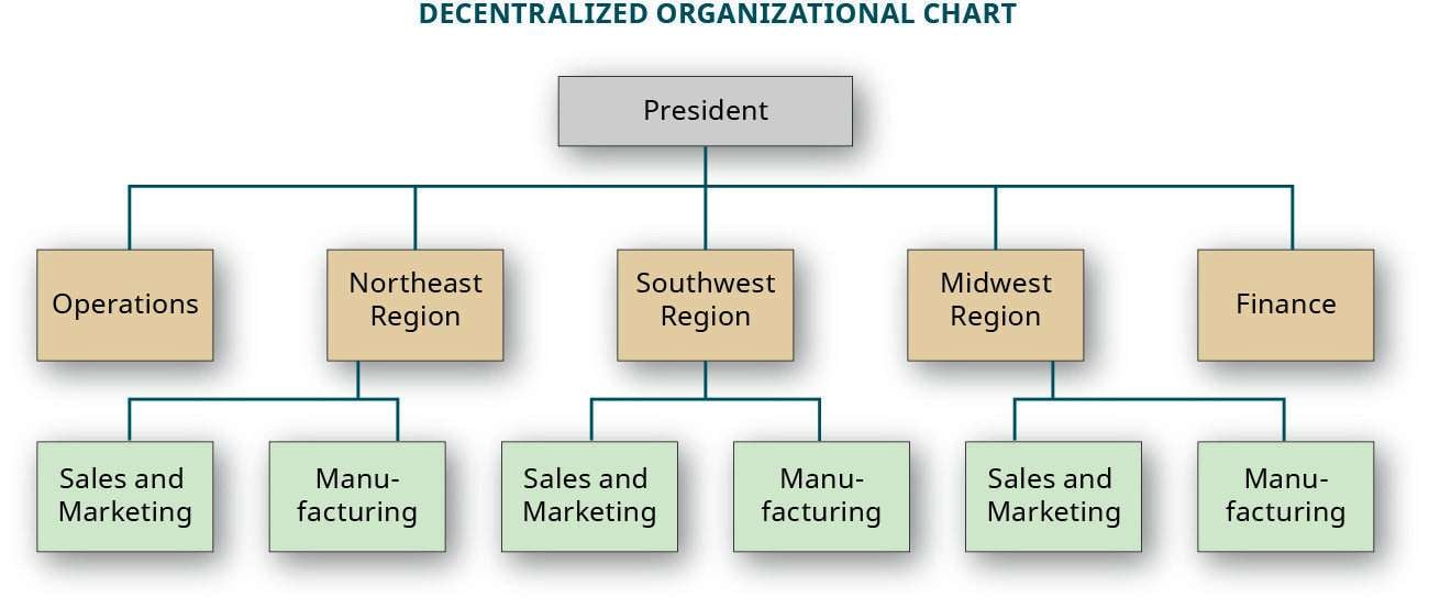 ejemplo de estructura organizativa descentralizada