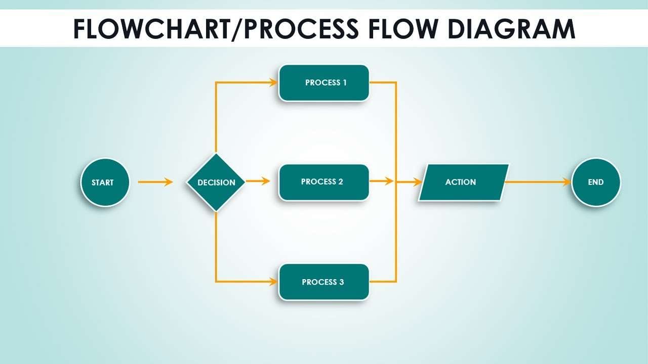 flowchart process flow diagram