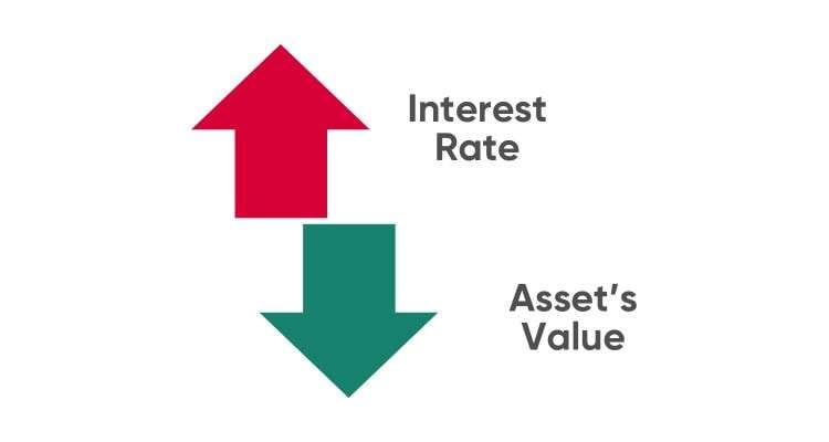 explanation of interest rate risk