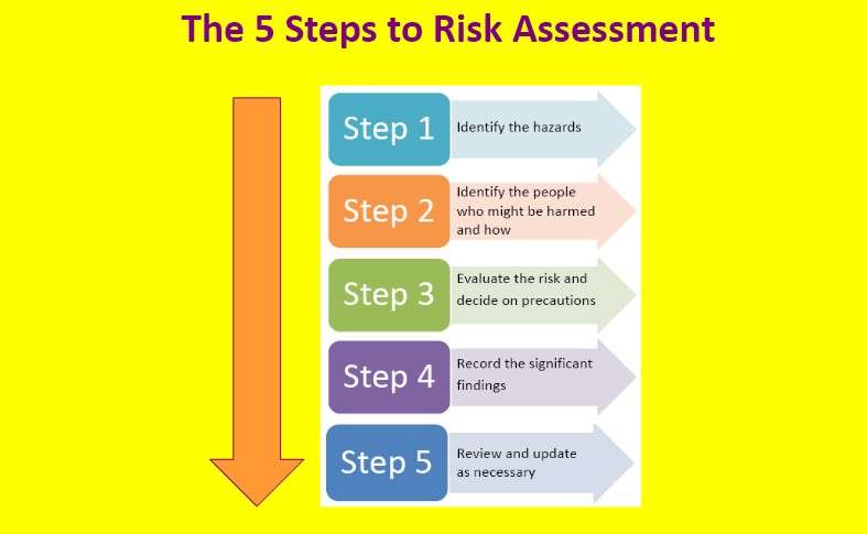 pasos en el proceso de evaluación de riesgos