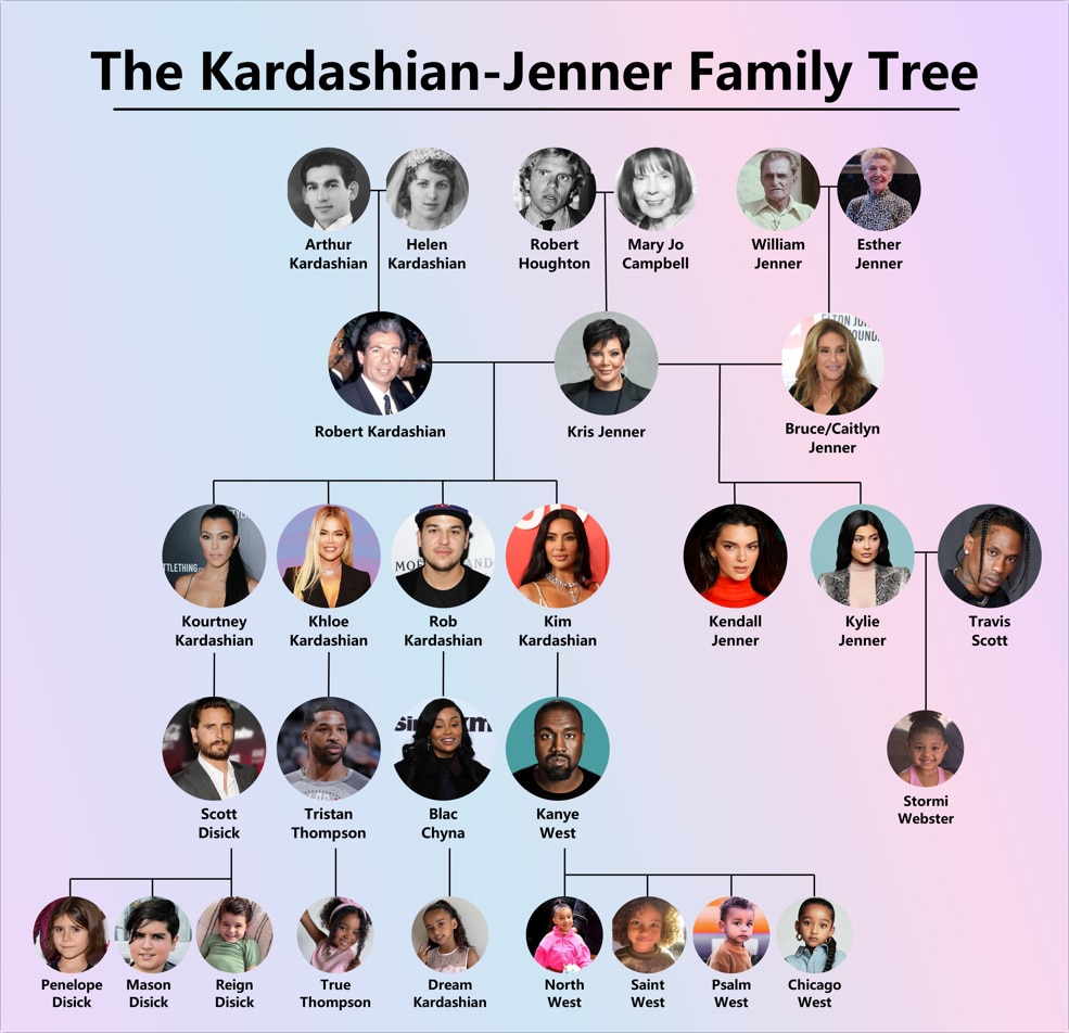 estrutura completa da árvore genealógica das Kardashian