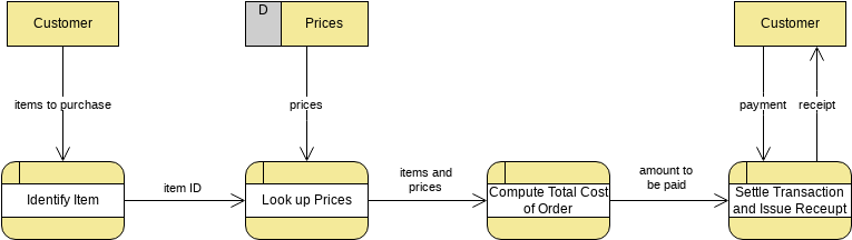 logical data flow diagram