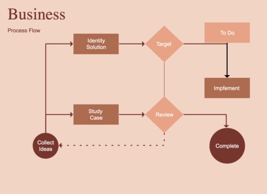 diagrama de bloques de flujos de proceso de negocio