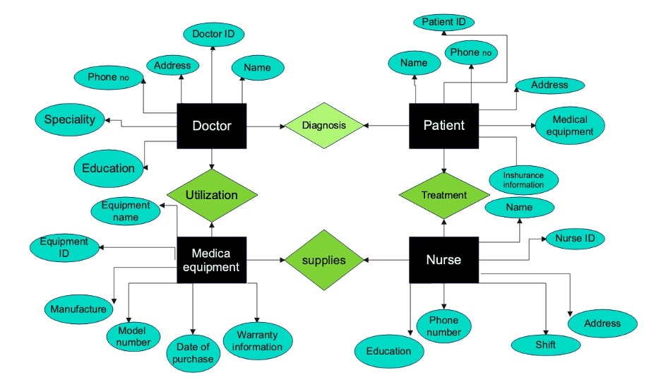 hospital block diagram template
