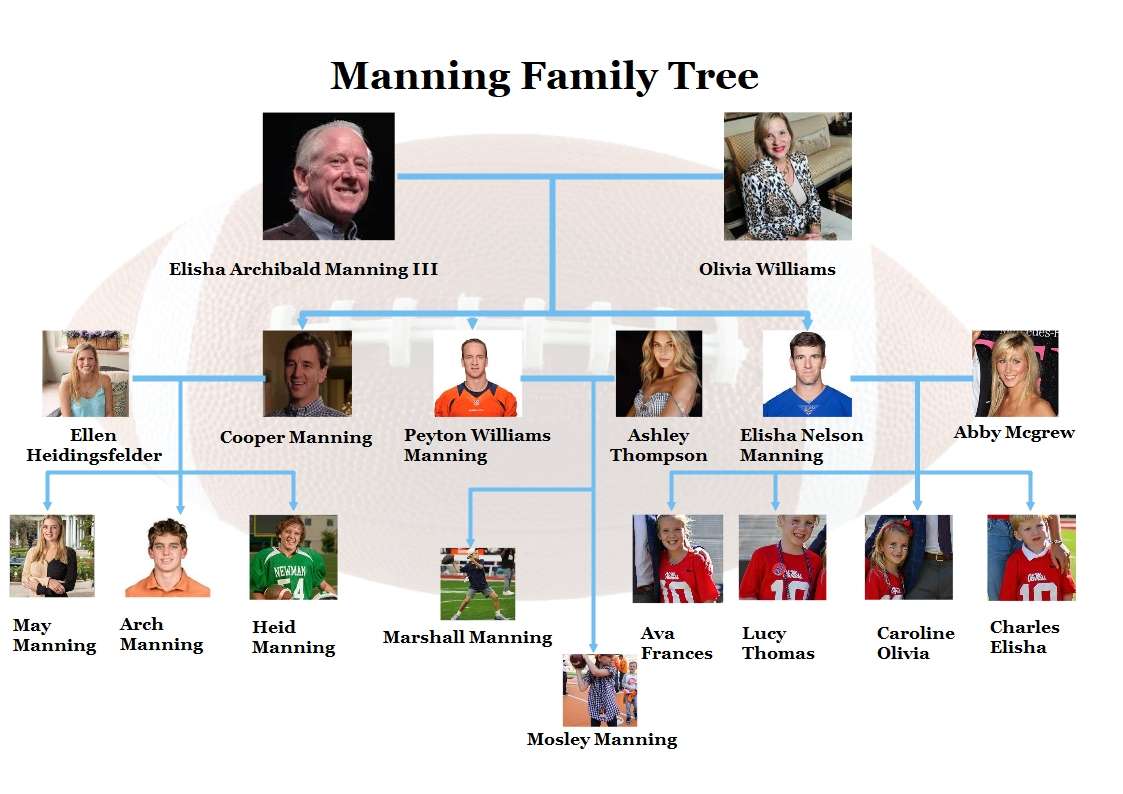 Manning family tree