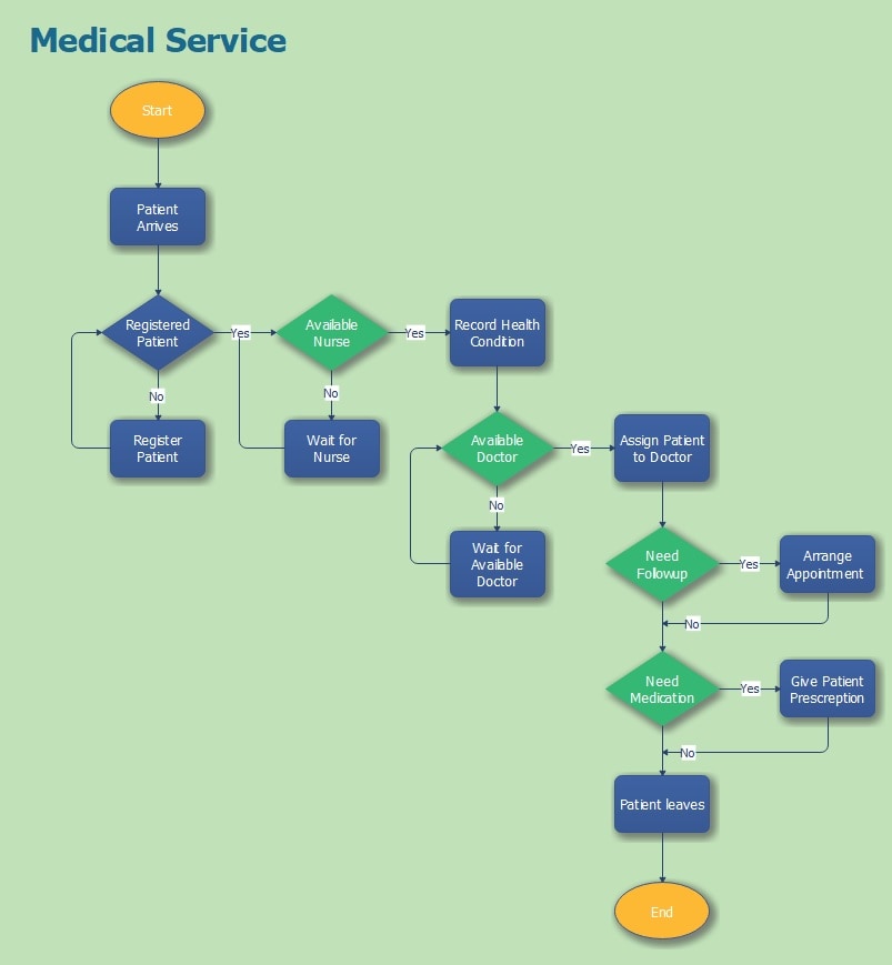 Medical Service Workflow