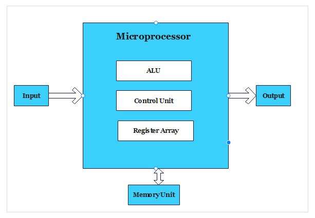 microprocessor as a cpu