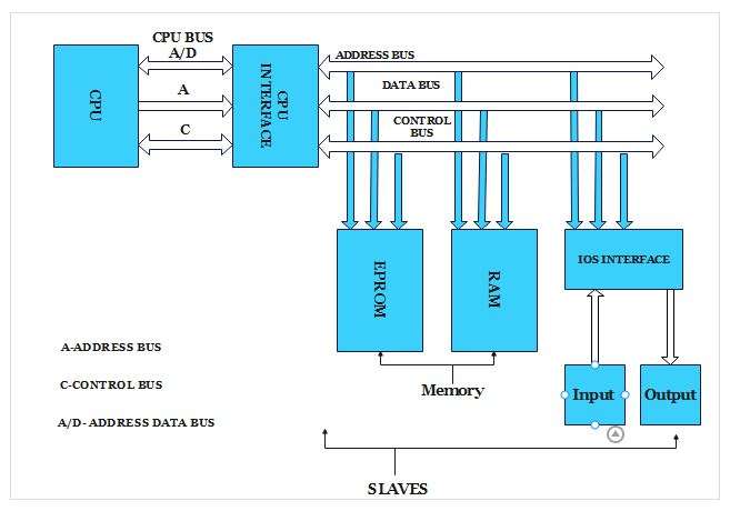 Block diagram for a microprocessor