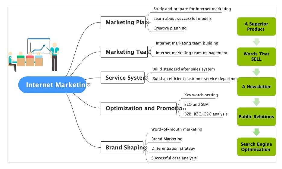 modelo de marketing da internet 