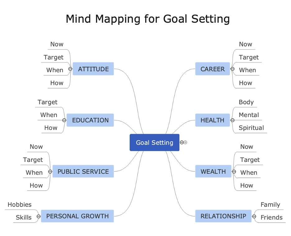 mapa mental de objetivos pessoais