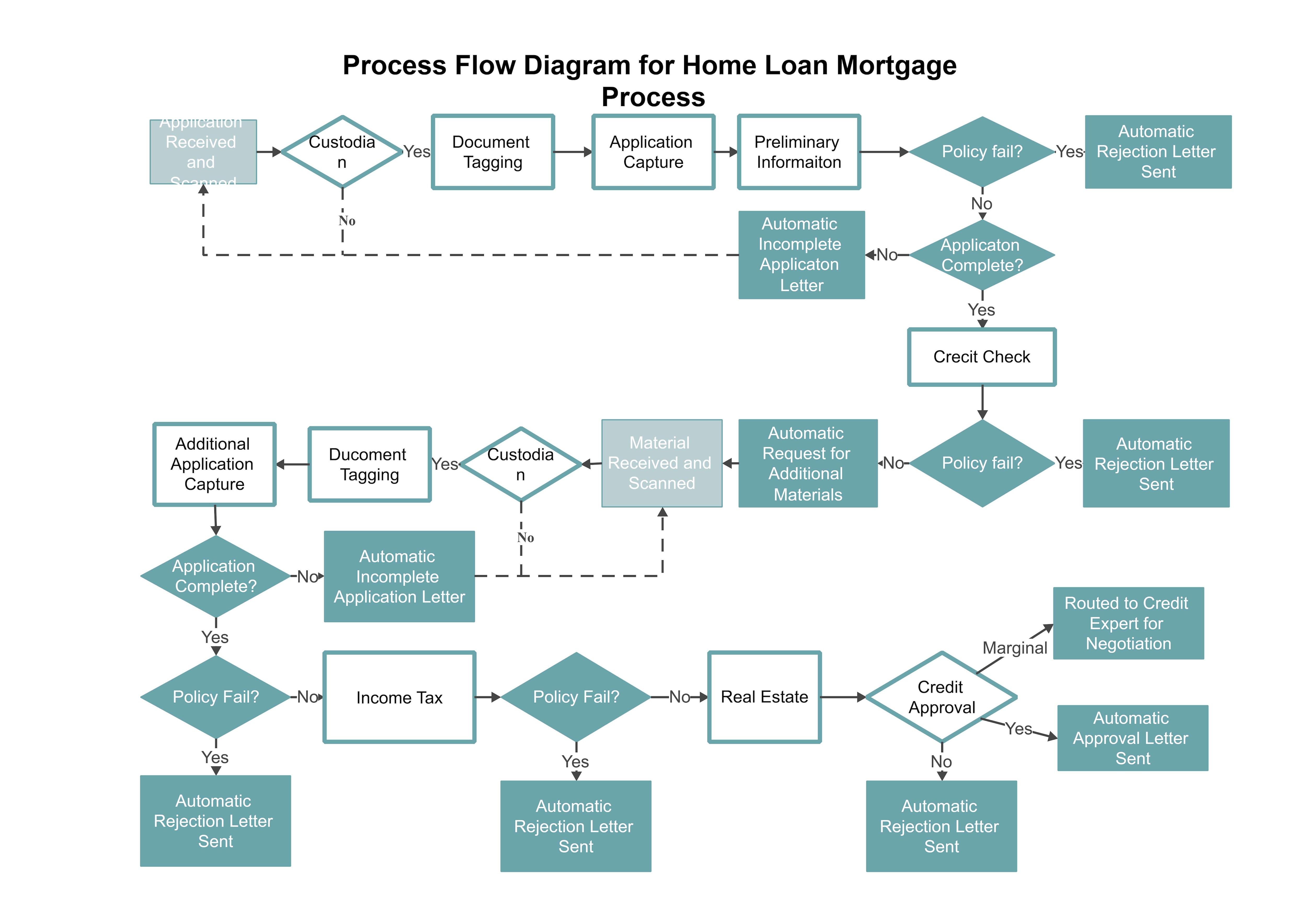 Flussdiagramm-Vorlage für Hauskreditprozesse