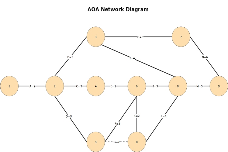 aoa-network-diagram-for-project-managers-template-1