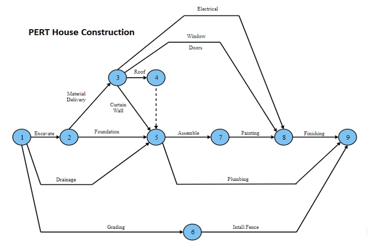 pert-netzwerk-diagramm-für-hausbau-vorlage-3