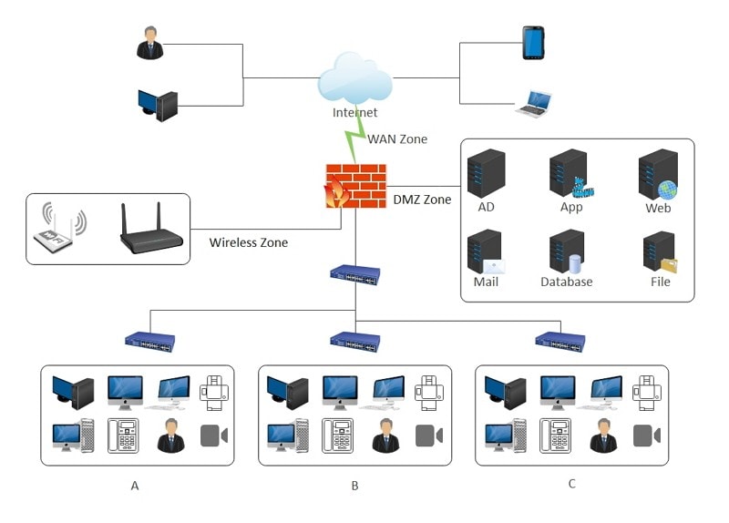 Basic Network with Sophos XG Firewall Device
