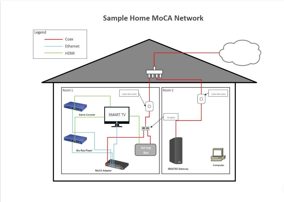 EdrawMax MoCA network diagram template