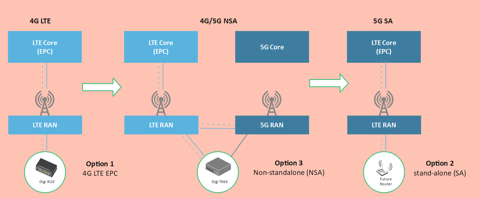 Plantilla de diagrama de arquitectura de red 5G