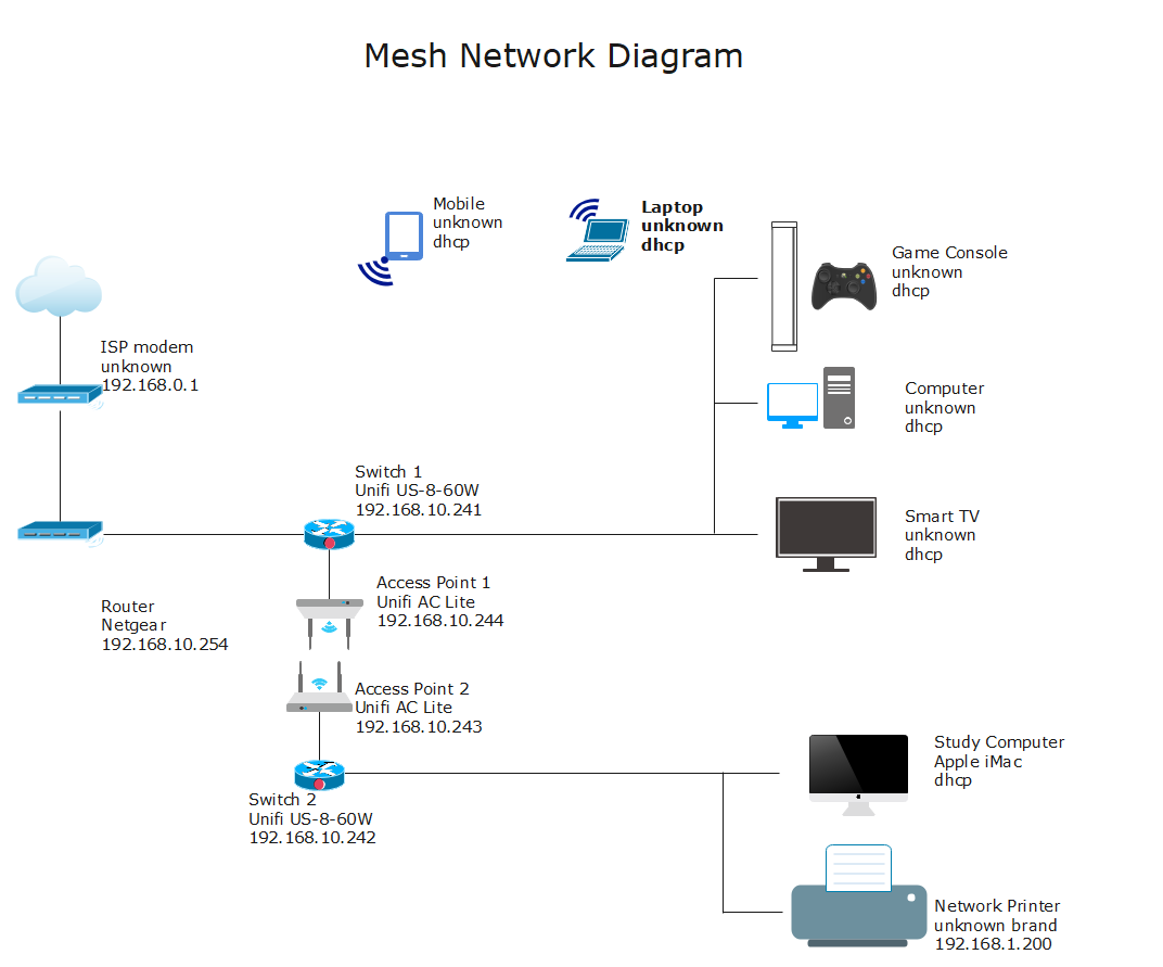 Mesh Network Diagram Template