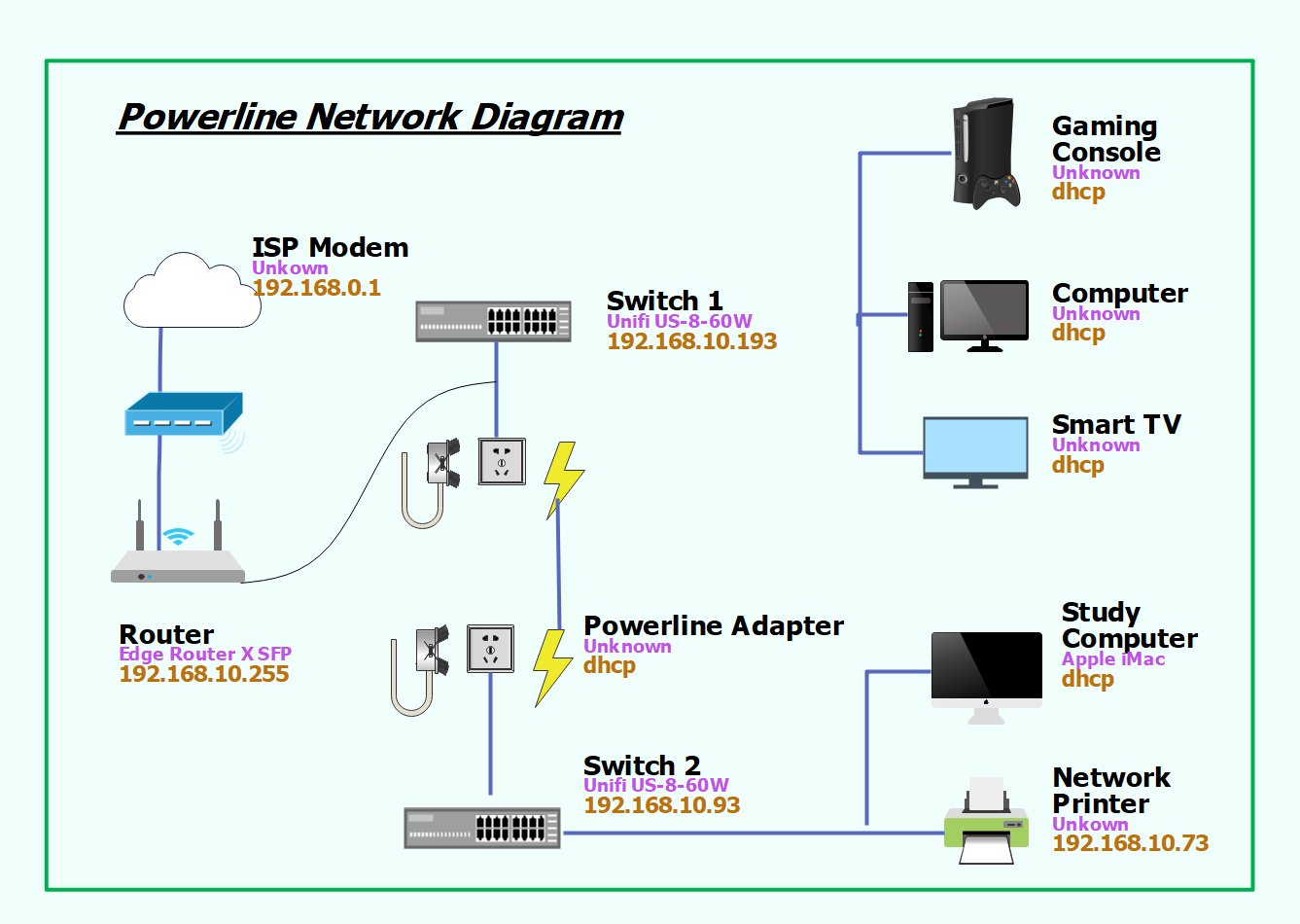 Powerline Network Diagram Template