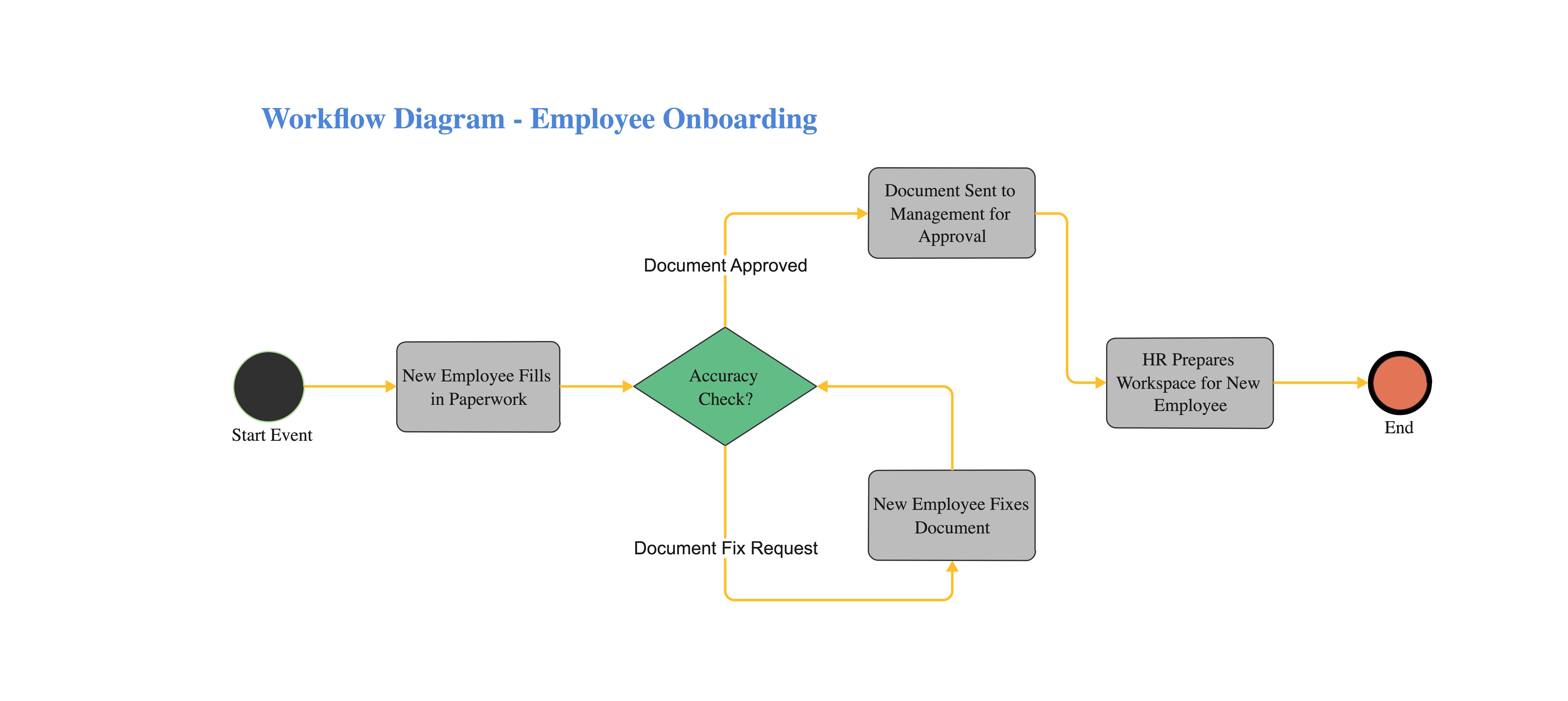 Employee Onboarding Diagram Employee Onboarding Workflow Examples In Employee Onboarding Diagram Employee Onboarding Workflow Examples In