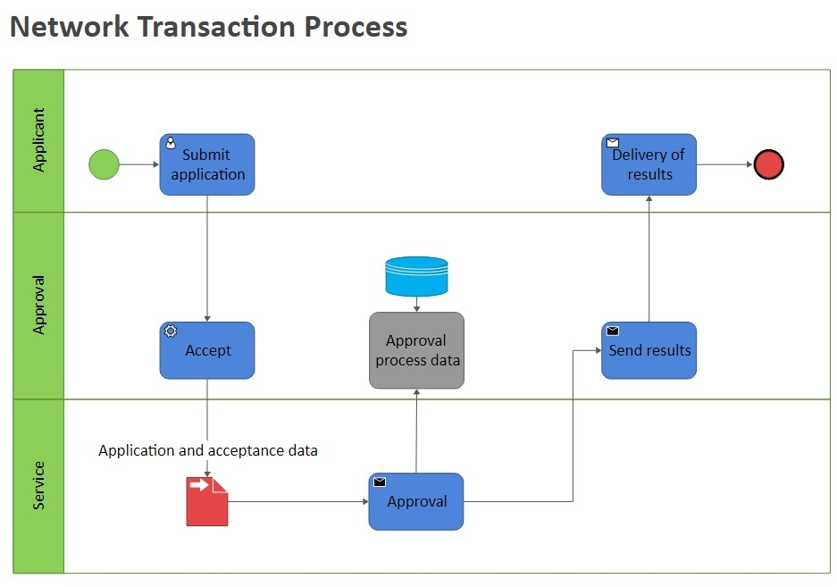 Flussdiagramm des Netzwerk-Transaktionsprozesses
