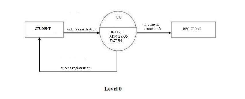 level 0 dfd für online prüfungssystem
