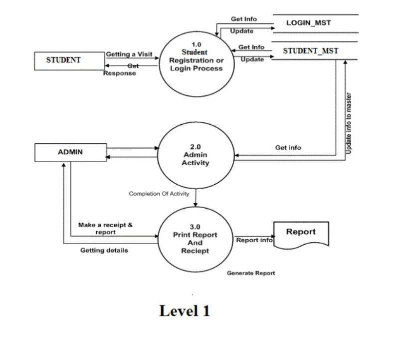 Level 1 DFD für das Online-Prüfungssystem