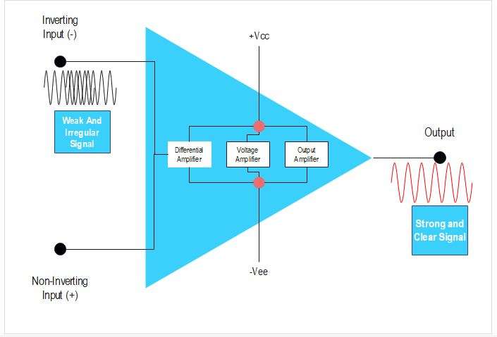how an op-amp converts the weak signal to a strong one