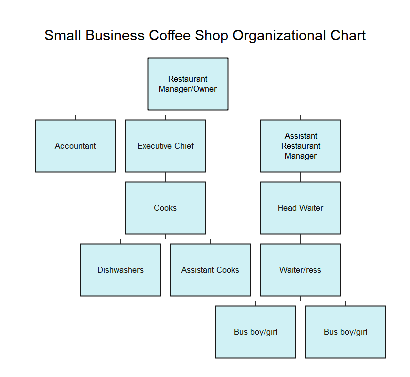 org chart for small coffee shop