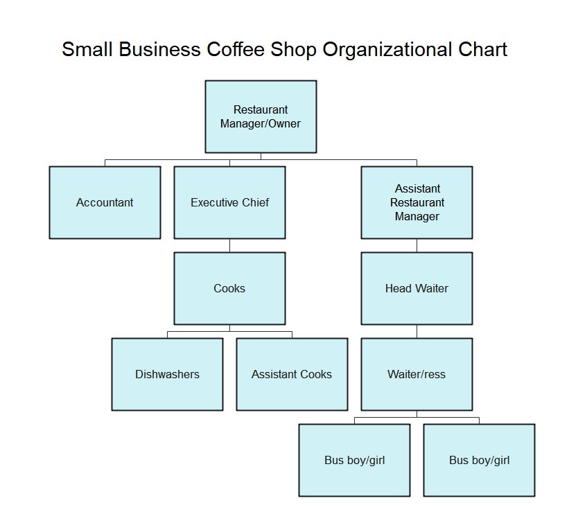 organigrama de una pequeña cafetería