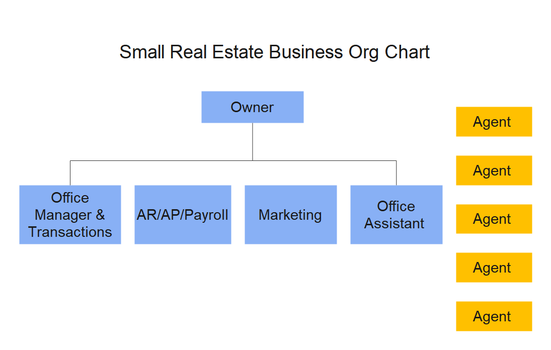 org chart for real estate company
