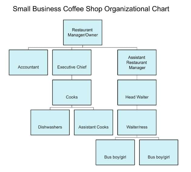 small size organizational structure of coffee shop