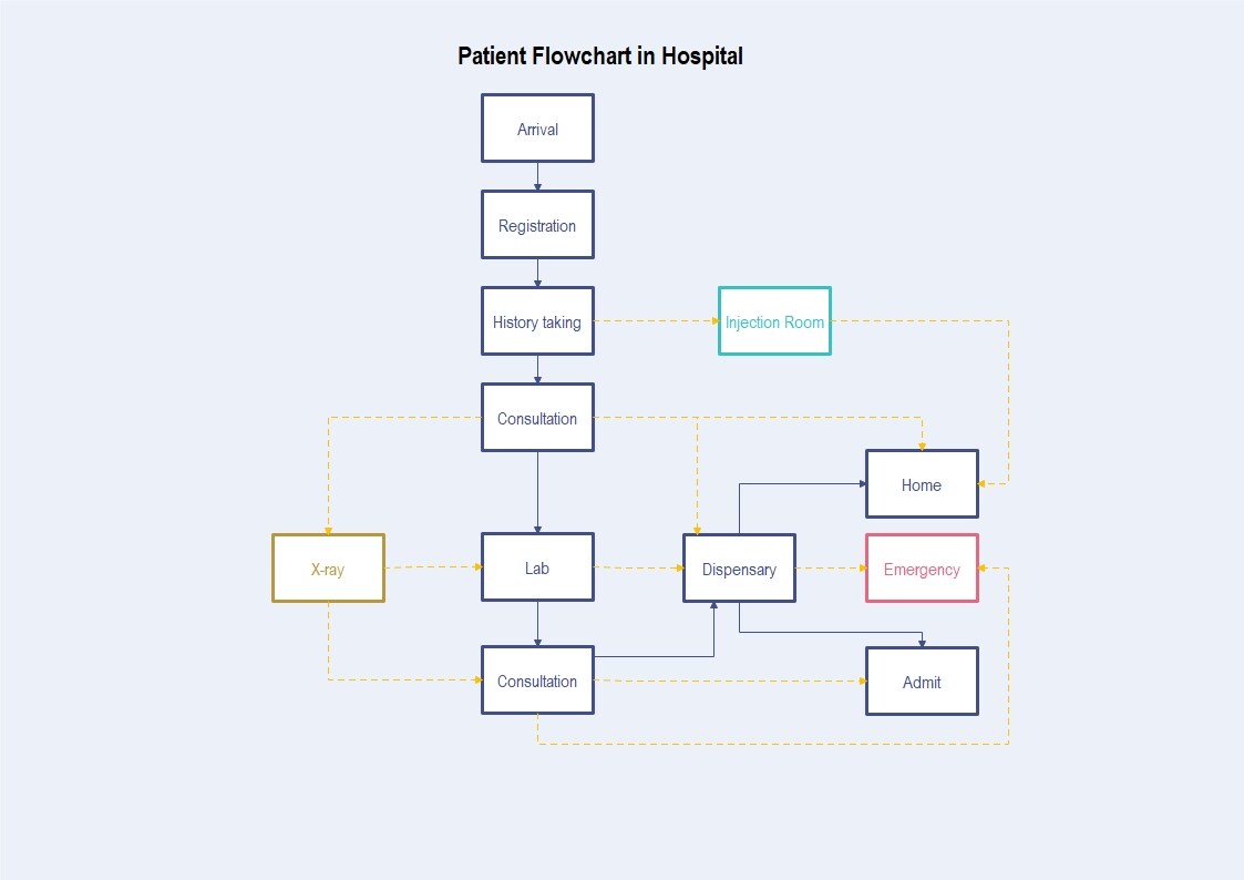 Patient Flow Chart Insights Templates And Creation Procedure Patient Flow Chart Insights Templates And Creation Procedure