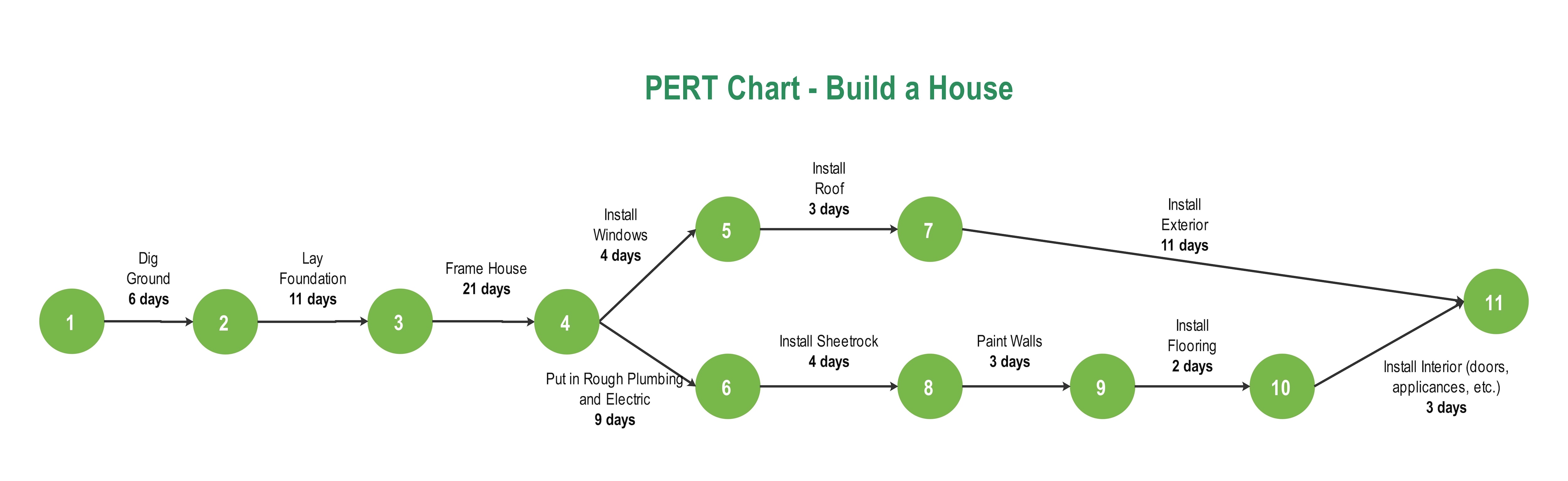build-a-house-pert-chart