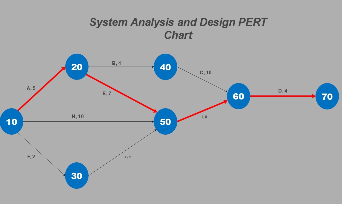 Modelo de gráfico PERT