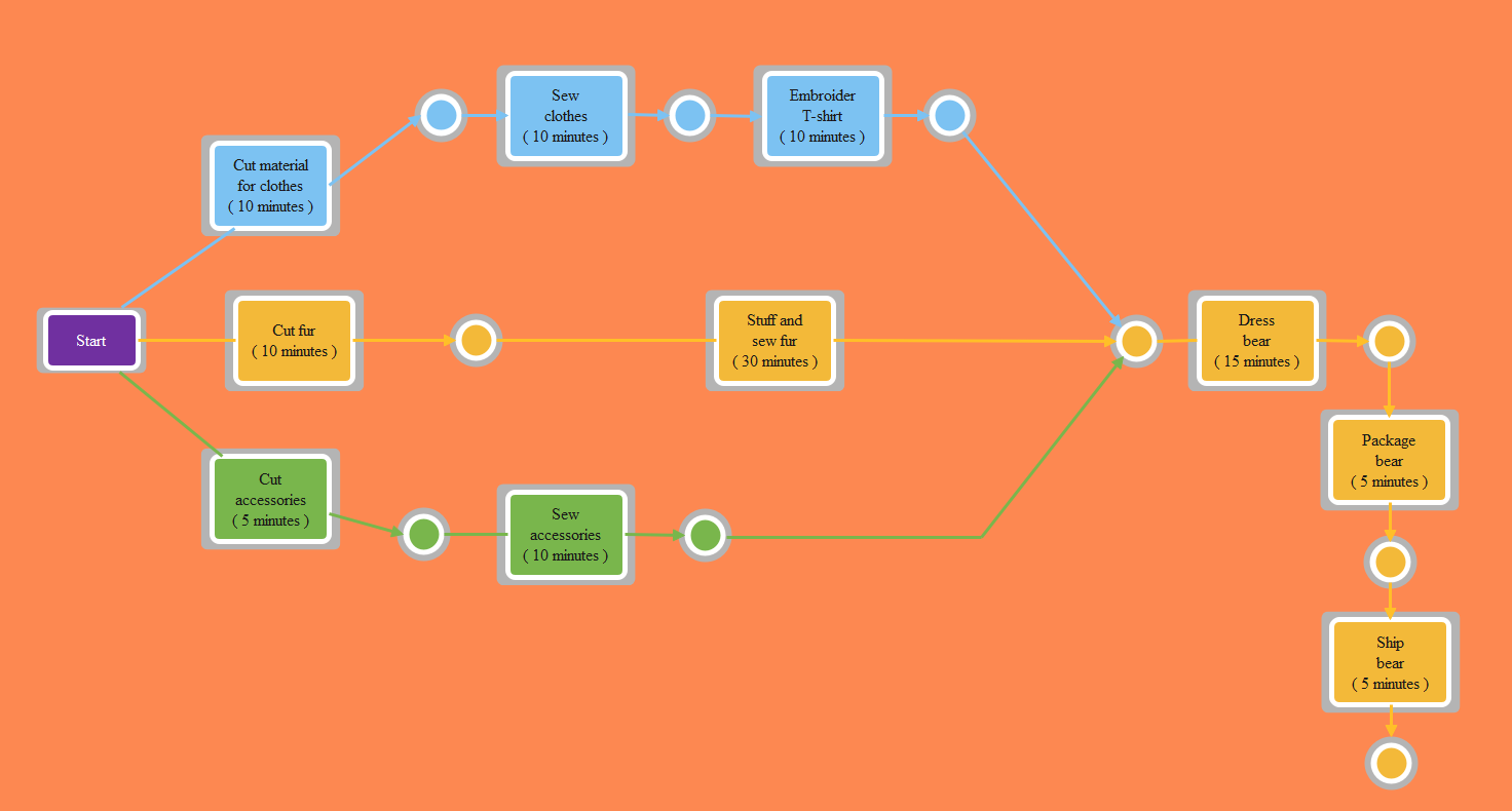 Diagramma PERT della produzione di giocattoli