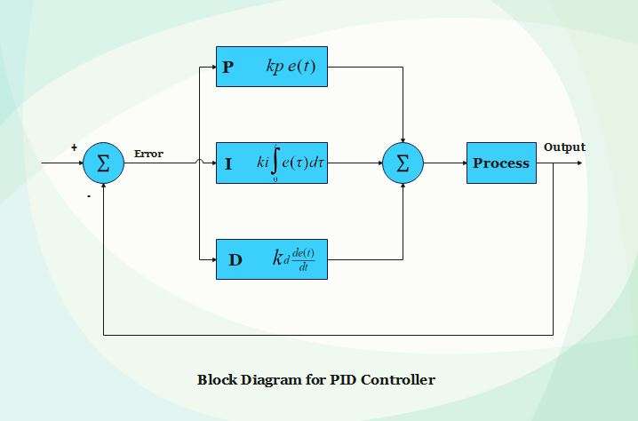 block diagram for PID Controller