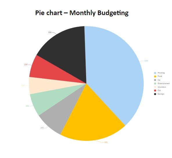 pie chart for budgeting