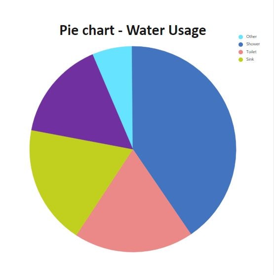 pie chart for water consumption