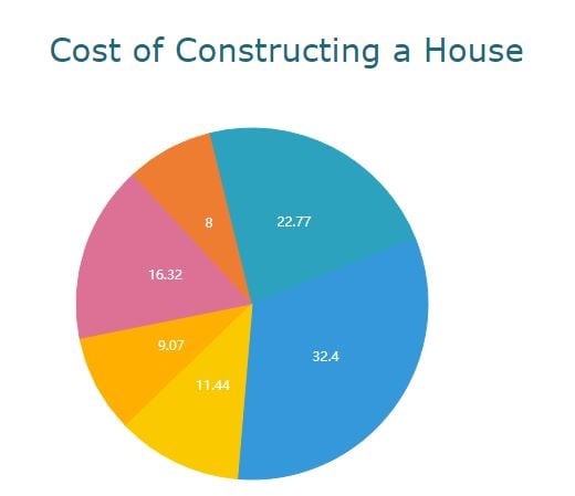 pie chart for house construction cost