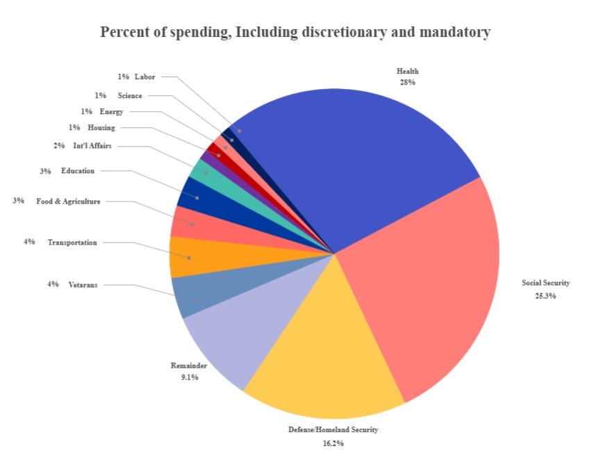 edrawmax spending pie chart with data