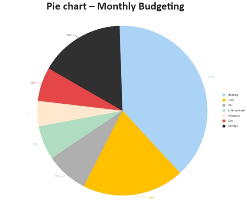 Pie Chart Example for Monthly Budgeting