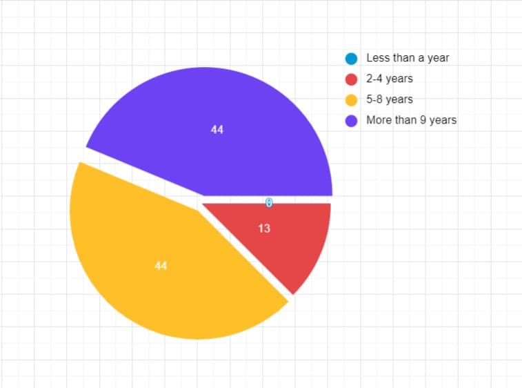 Pie Chart Example for Demographic Breakdown and Survey Results