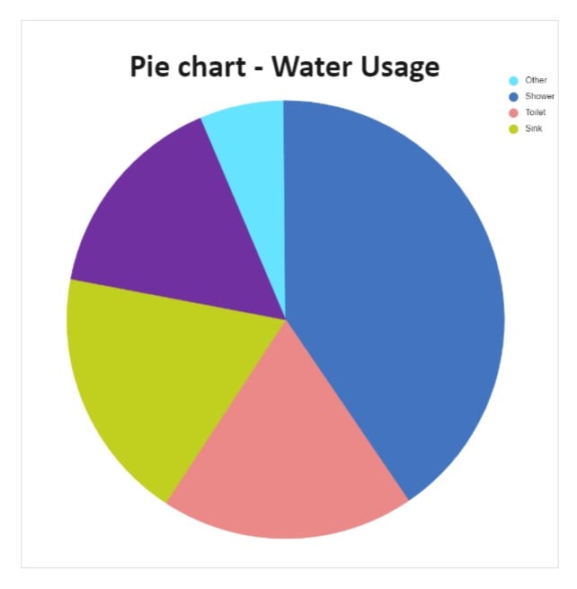 Ejemplo de gráfico circular para el consumo de agua