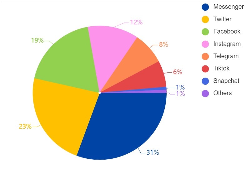 pie chart template with percentages