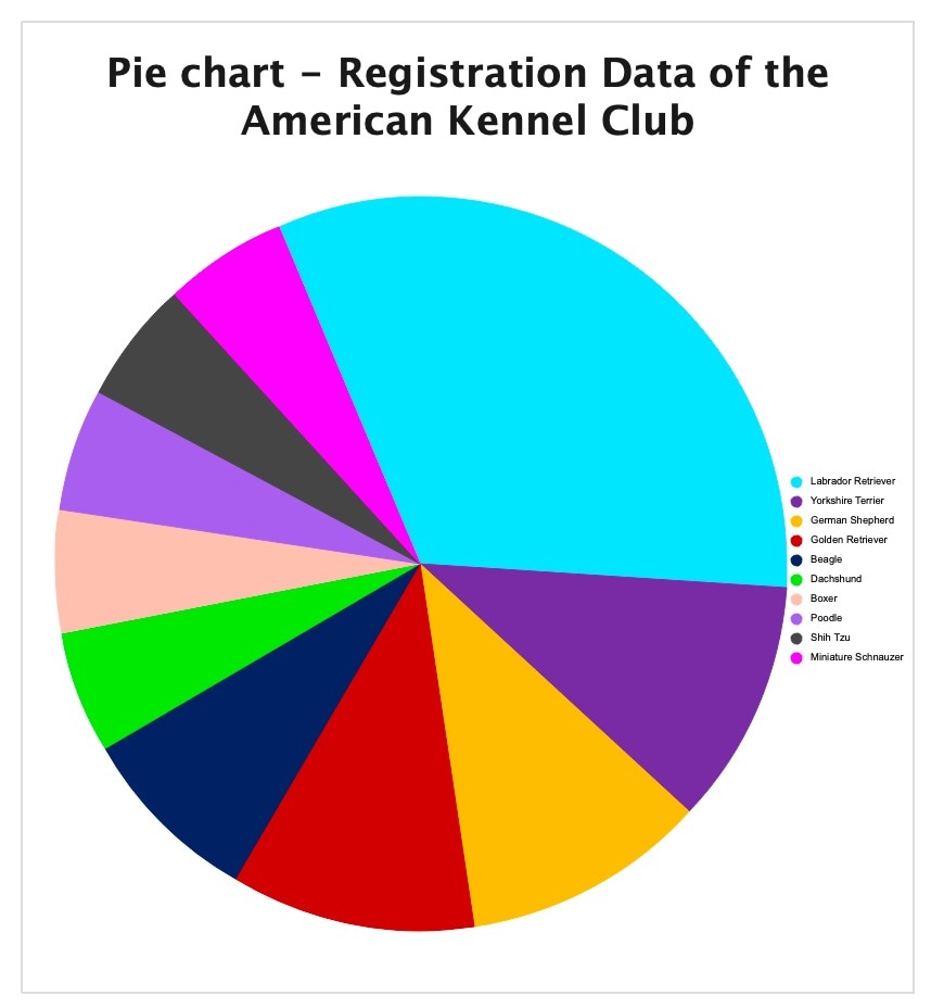 dog club registration pie chart